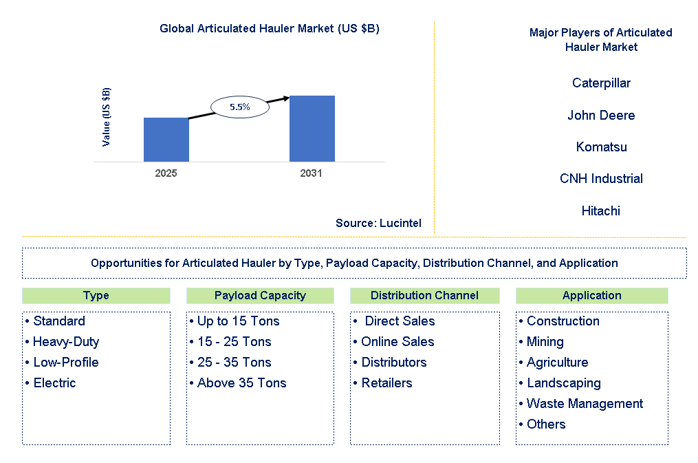 Articulated Hauler Market Trends and Forecast
