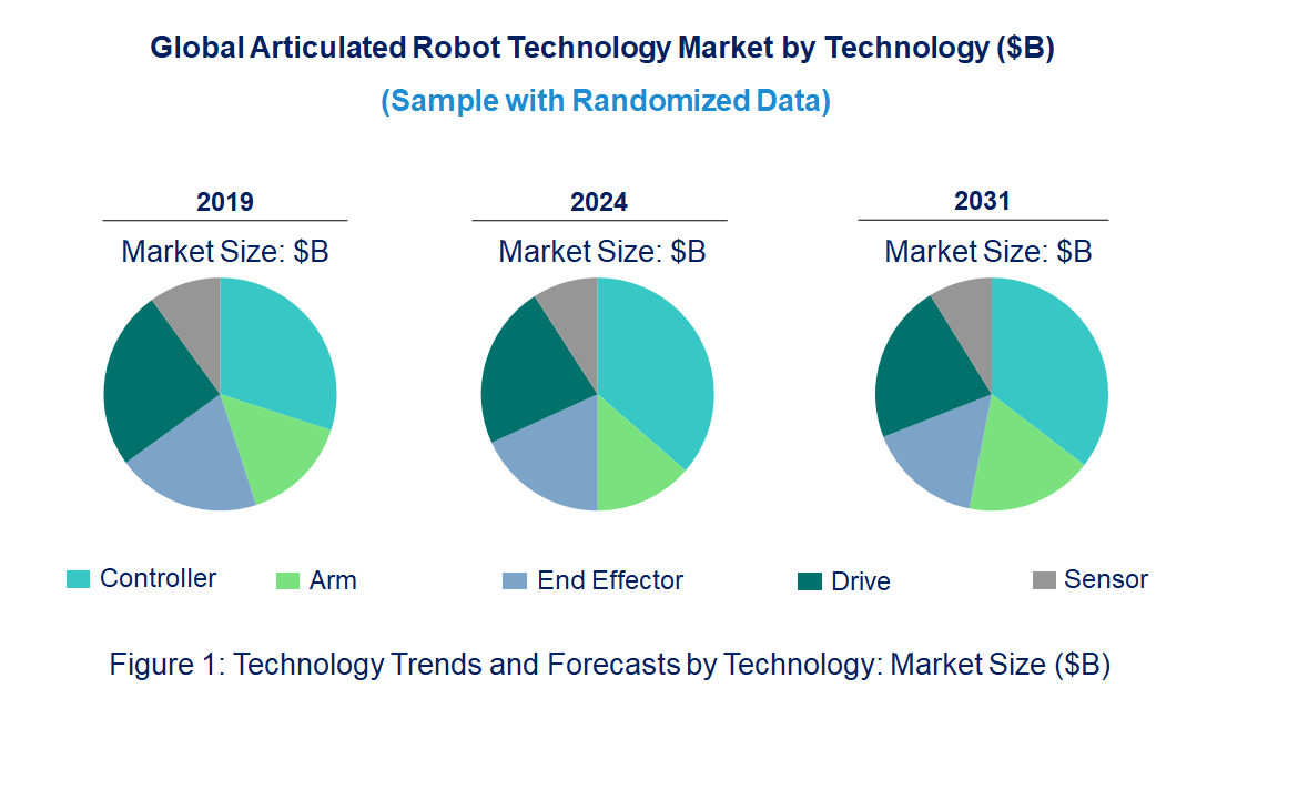 Articulated Robot Market by Technology