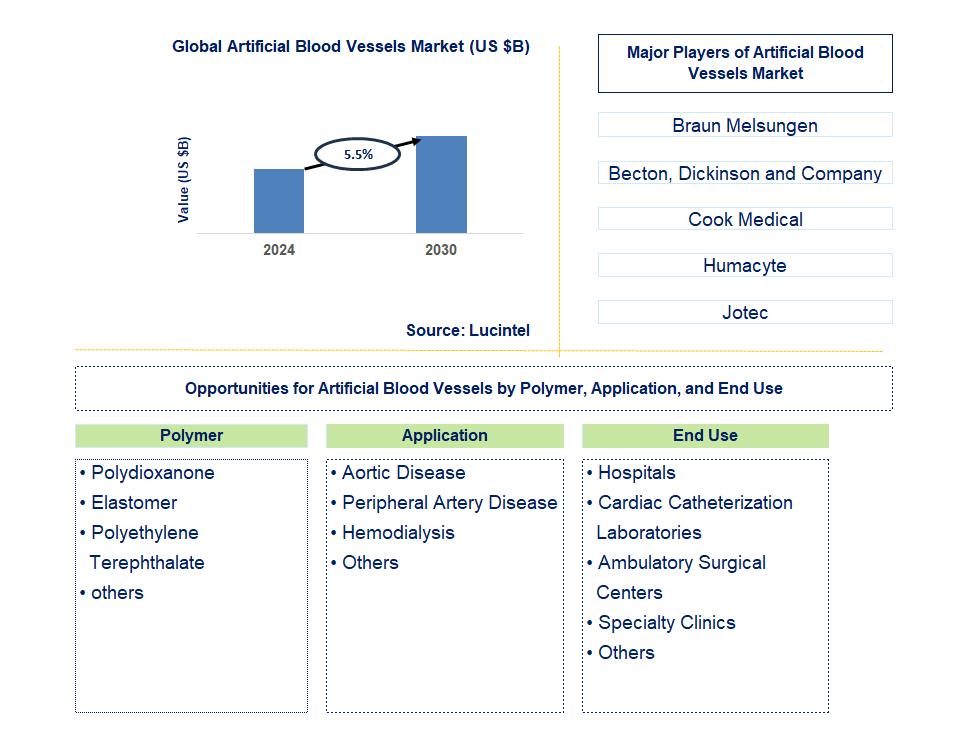 Artificial Blood Vessels Trends and Forecast