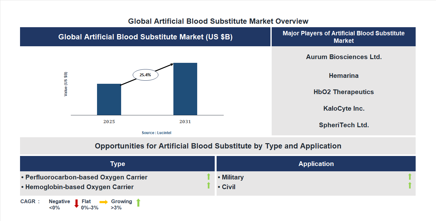 Artificial Blood Substitute Market Trends and Forecast