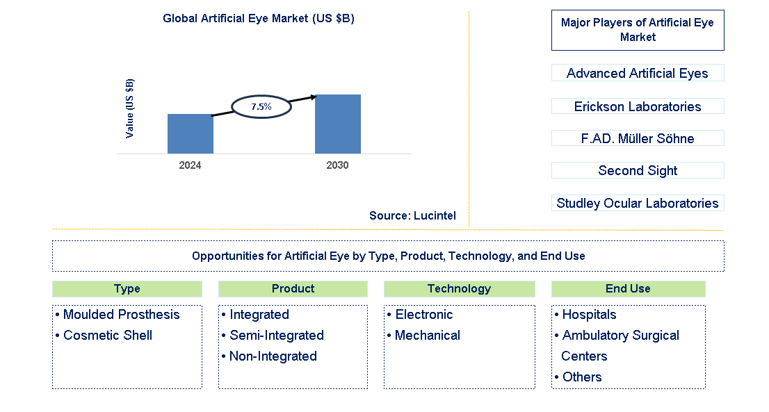 Artificial Eye Trends and Forecast