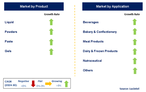 Artificial Food Dye by Segment