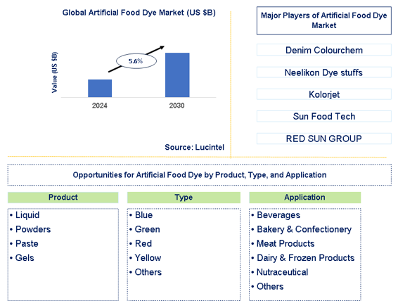 Artificial Food Dye Trends and Forecast