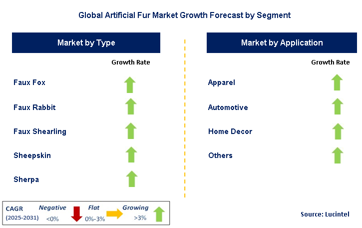Artificial Fur Market by Segment