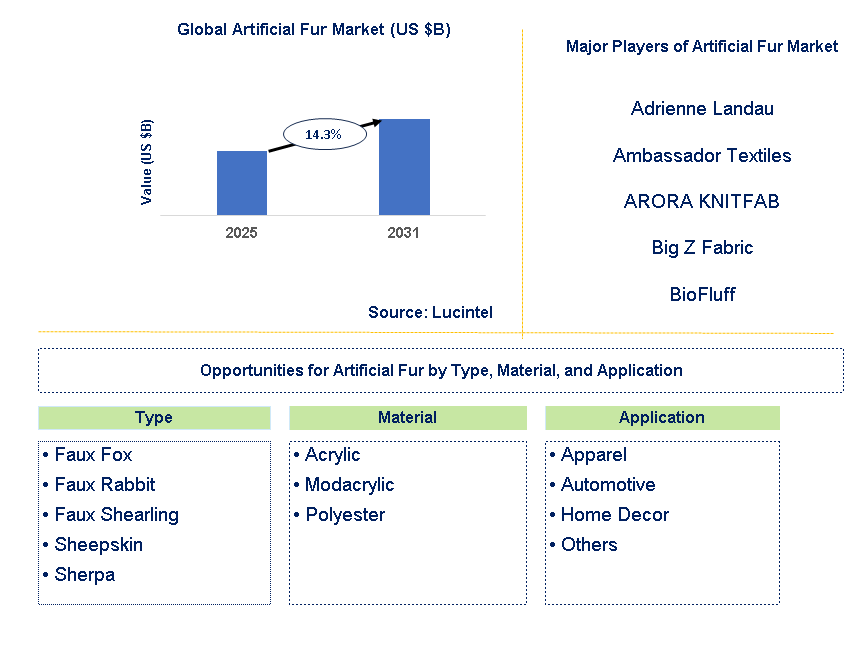 Artificial Fur Market Trends and Forecast