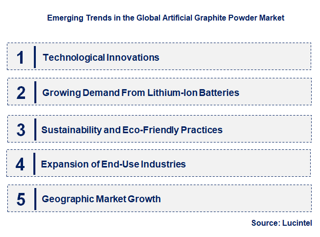 Emerging Trends in the Artificial Graphite Powder Market