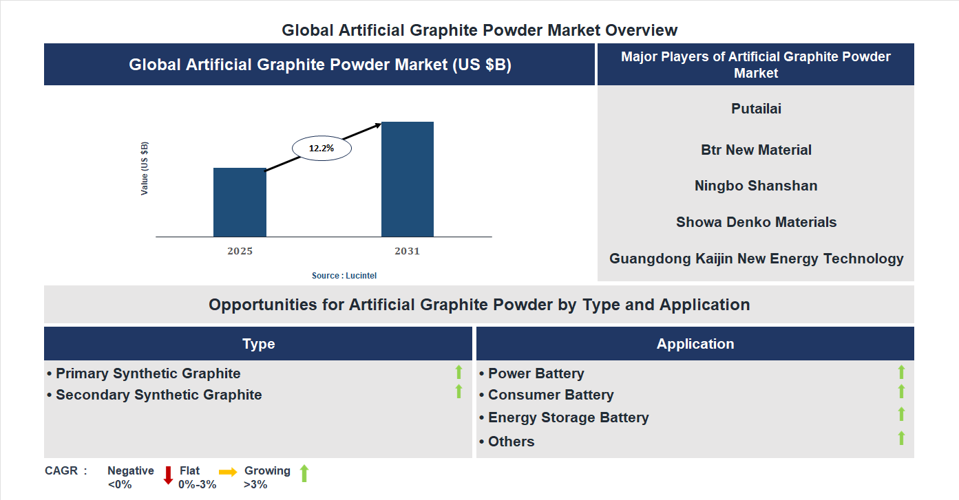 Artificial Graphite Powder Market Trends and Forecast