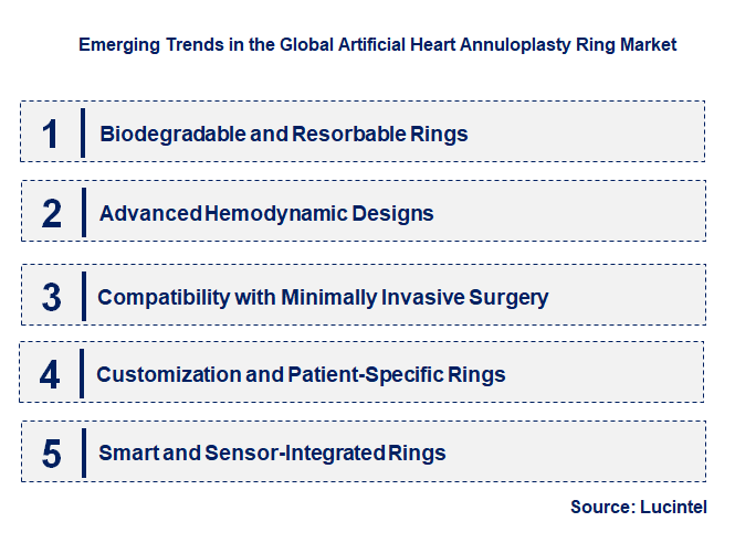 Emerging Trends in the Artificial Heart Annuloplasty Ring Market