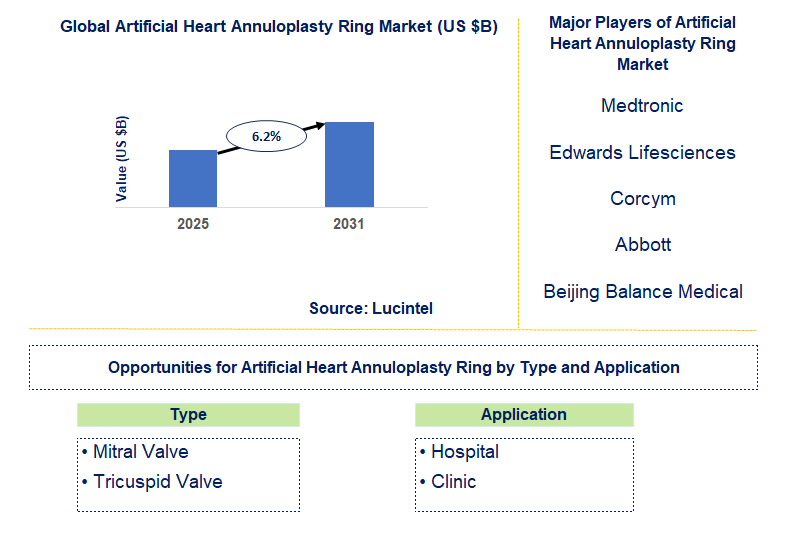 Artificial Heart Annuloplasty Ring Market Trends and Forecast