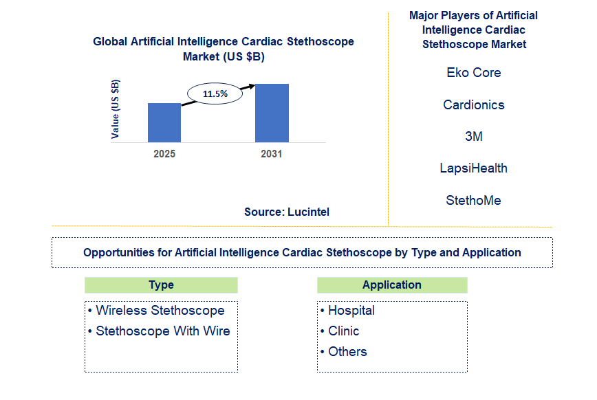 Artificial Intelligence Cardiac Stethoscope Market Trends and Forecast