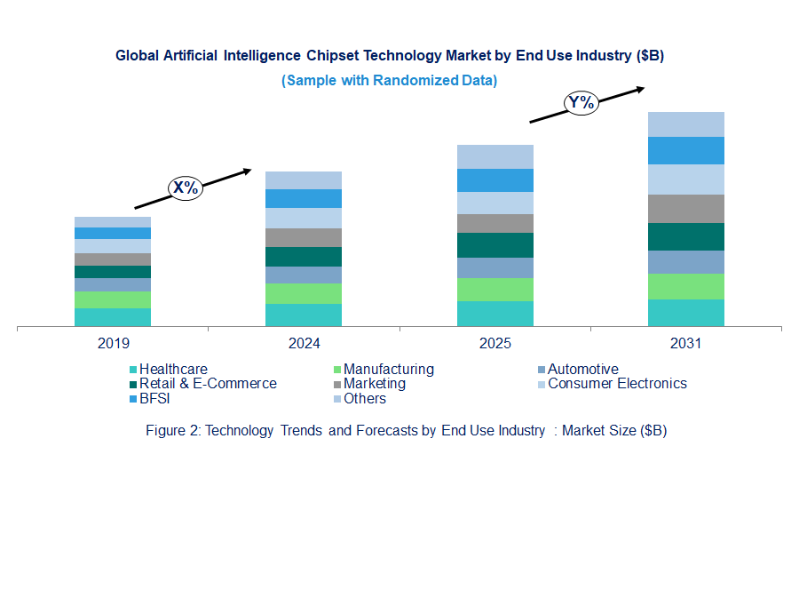 Artificial Intelligence Chipset Market  by End Use Industry 