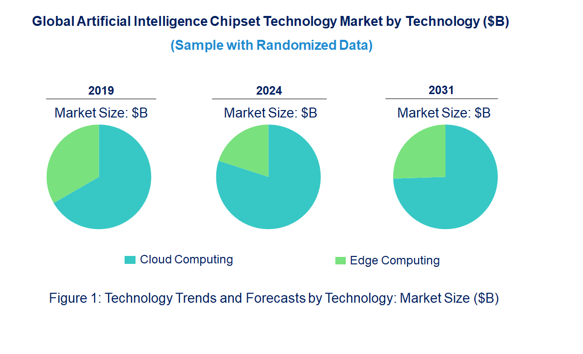 Artificial Intelligence Chipset Market by Technology