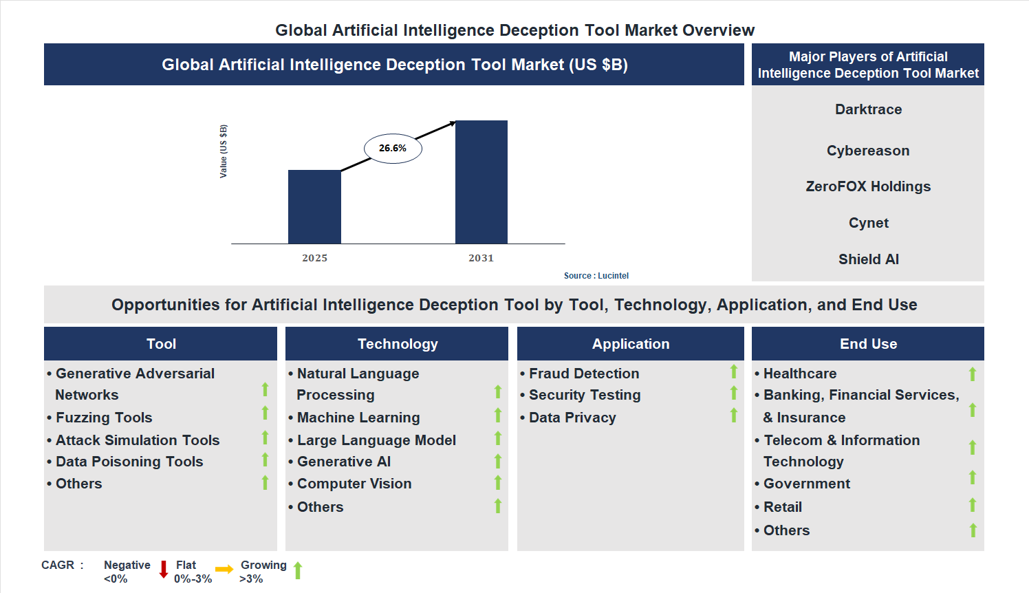 Artificial Intelligence Deception Tool Market Trends and Forecast Artificial Intelligence Deception Tool Market Trends and Forecast
