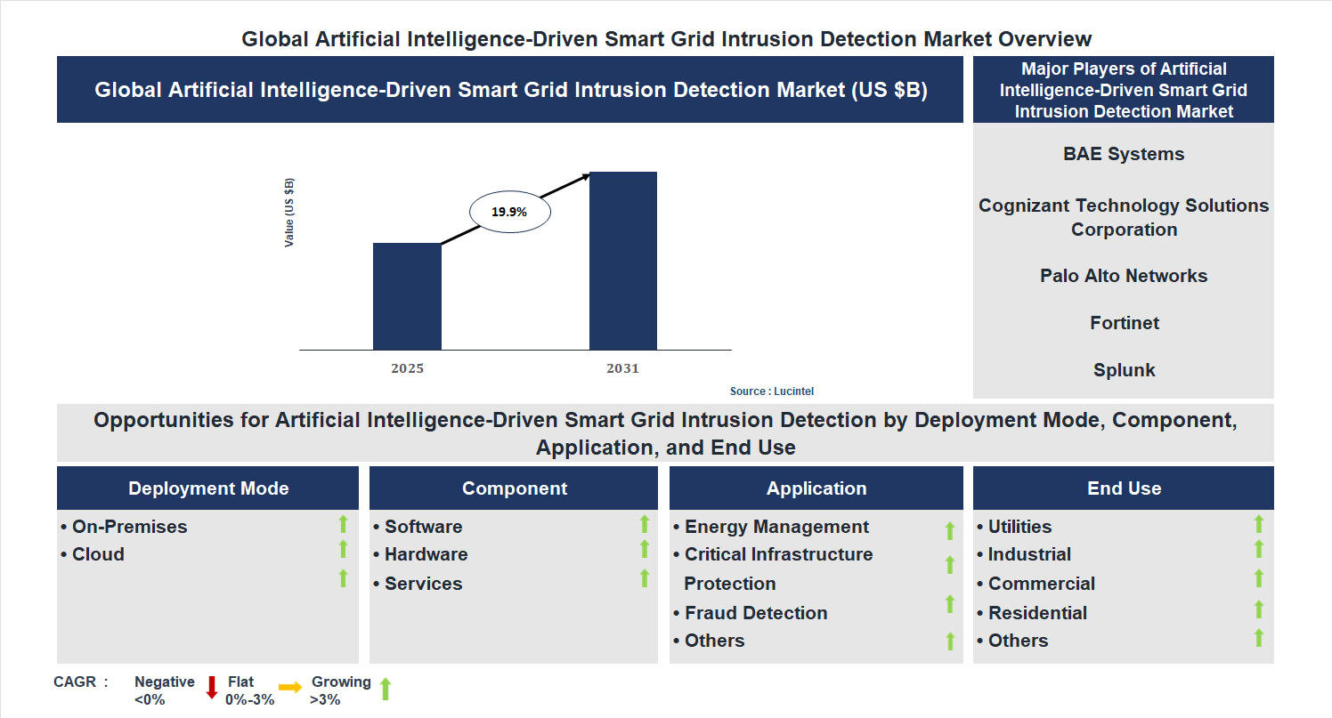 Artificial Intelligence-Driven Smart Grid Intrusion Detection Market Trends and Forecast