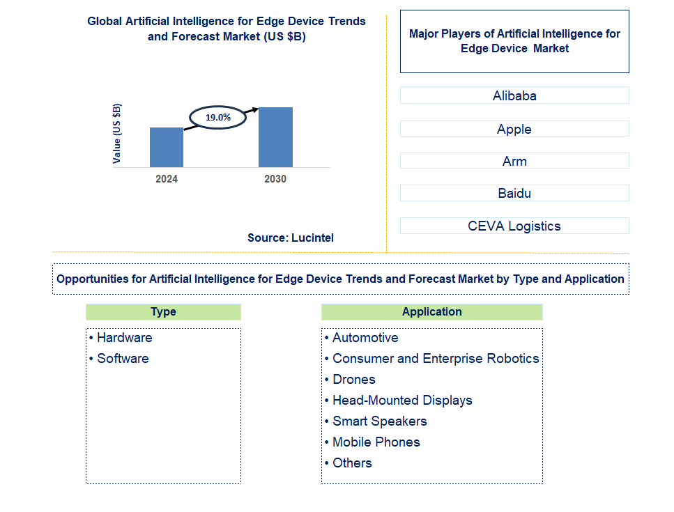 Artificial Intelligence for Edge Device Trends and Forecast 