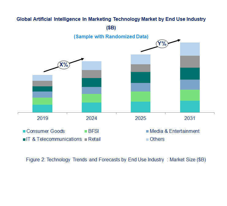 Artificial Intelligence In Marketing Market by End Use Industry Artificial Intelligence In Marketing Market by End Use Industry