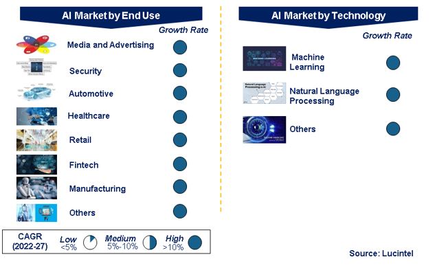 Artificial Intelligence Market by Segments