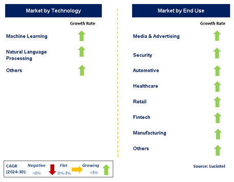 Artificial Intelligence Market Segments