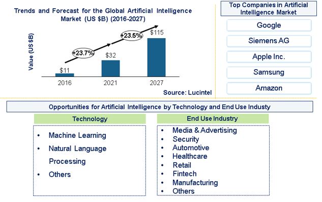 Artificial Intelligence Market by End Use Industry, Technology, Product and Service