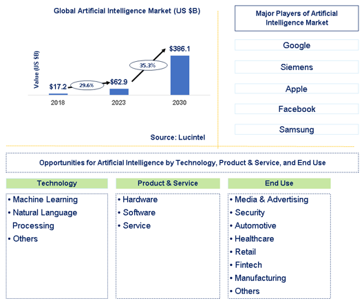 Artificial Intelligence Market