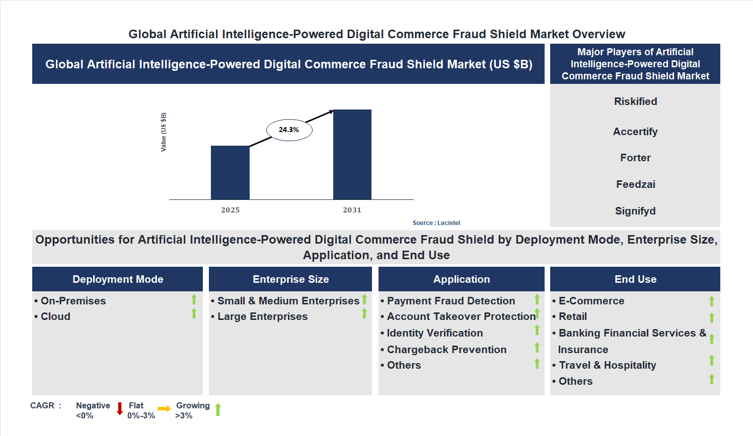 Artificial Intelligence-Powered Digital Commerce Fraud Shield Market Trends and Forecast Artificial Intelligence-Powered Digital Commerce Fraud Shield Market Trends and Forecast