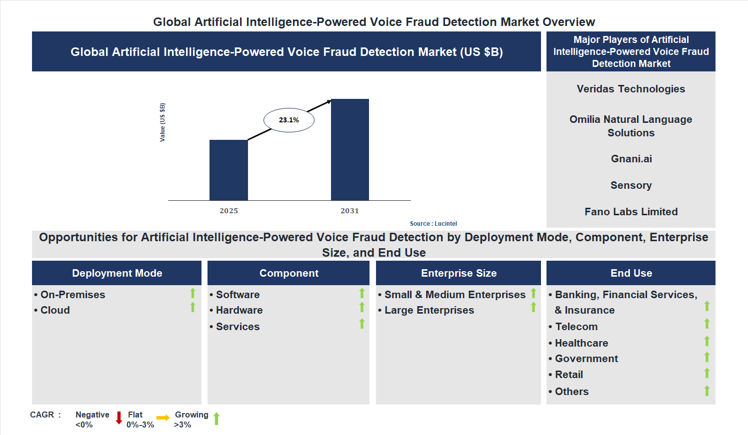 Artificial Intelligence-Powered Voice Fraud Detection Market Trends and Forecast Artificial Intelligence-Powered Voice Fraud Detection Market Trends and Forecast
