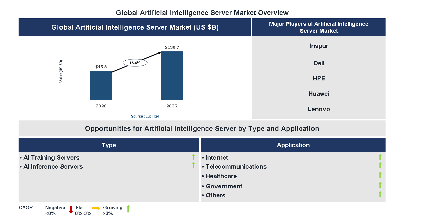 Artificial Intelligence Server Market Trends and Forecast