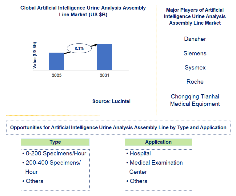 Artificial Intelligence Urine Analysis Assembly Line Market Trends and Forecast