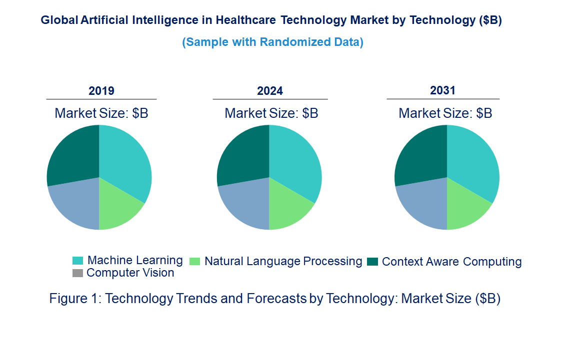 Artificial Intelligence in Healthcare Market by Technology