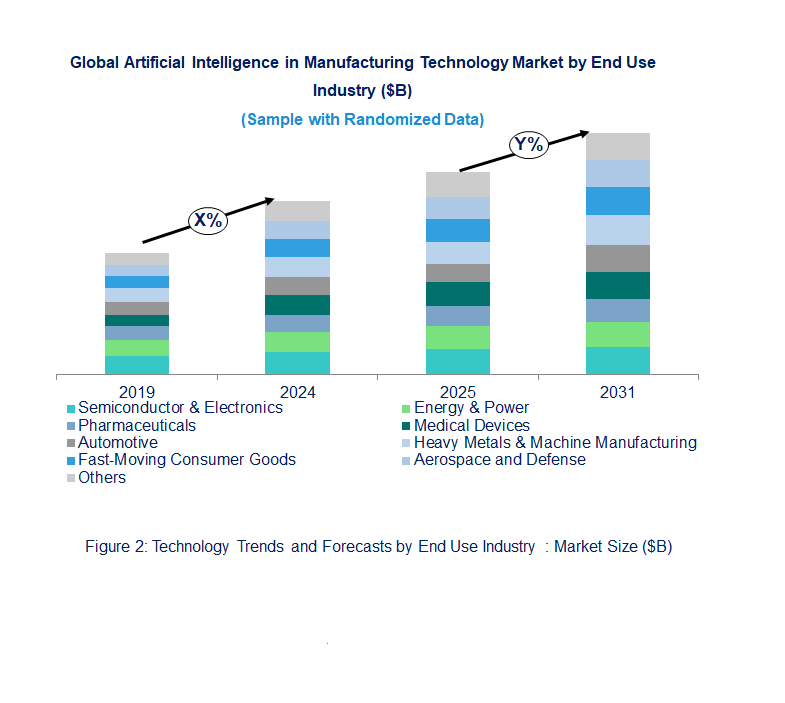 Artificial Intelligence in Manufacturing Market by Segment
