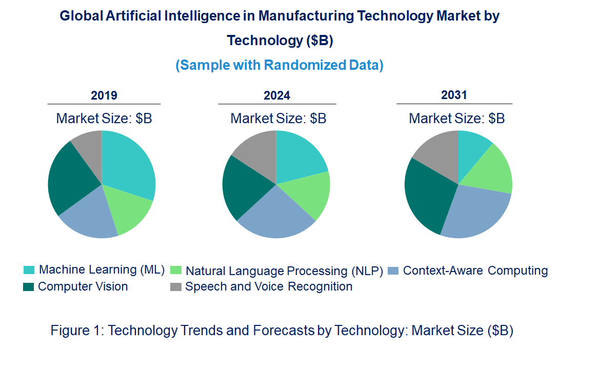 Artificial Intelligence in Manufacturing Market by Technology