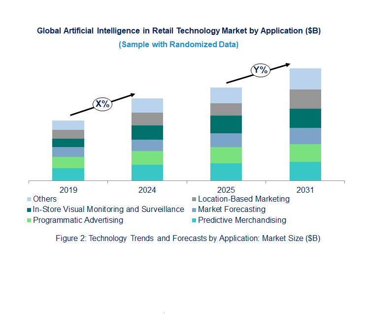 Artificial Intelligence in Retail Market by Segments