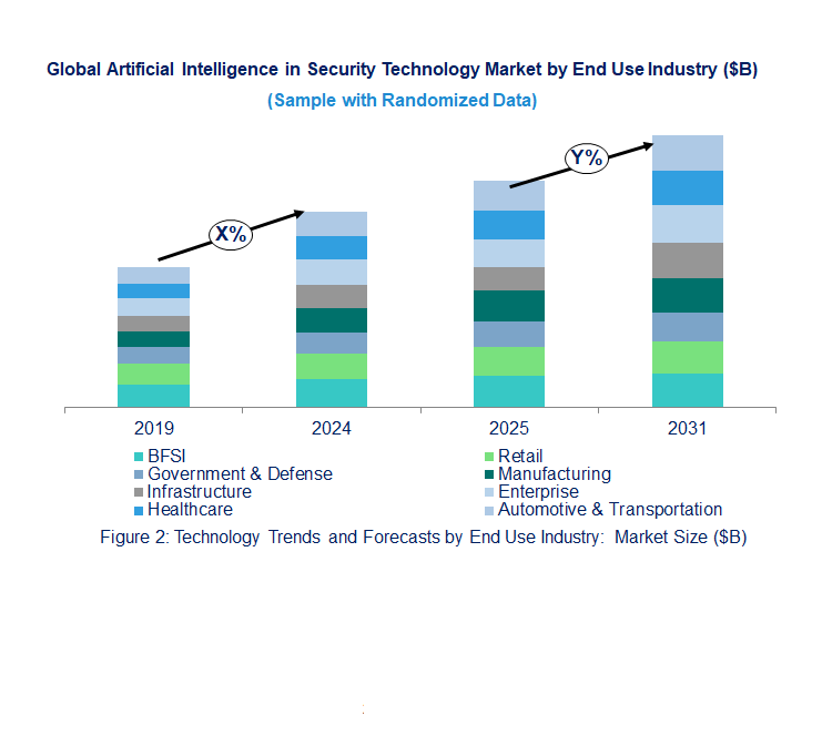 Artificial Intelligence in Security Market by Segments