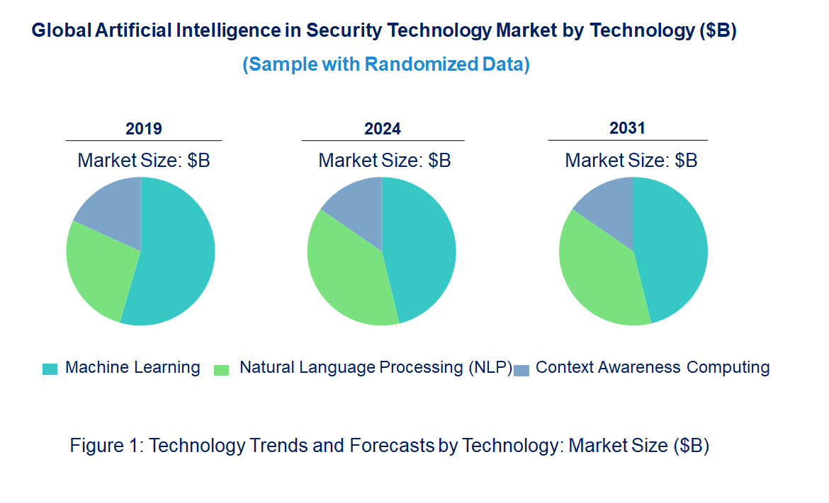 Artificial Intelligence in Security Market by Technology