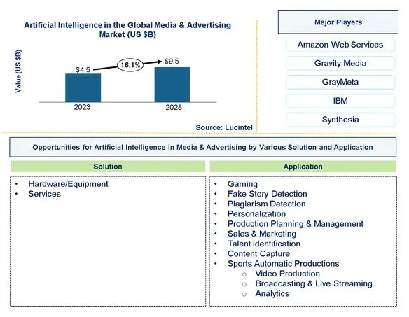 Artificial Intelligence in Media & Advertising Market