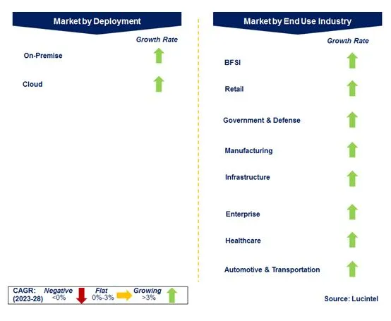 Artificial Intelligence in Security Market by Segments
