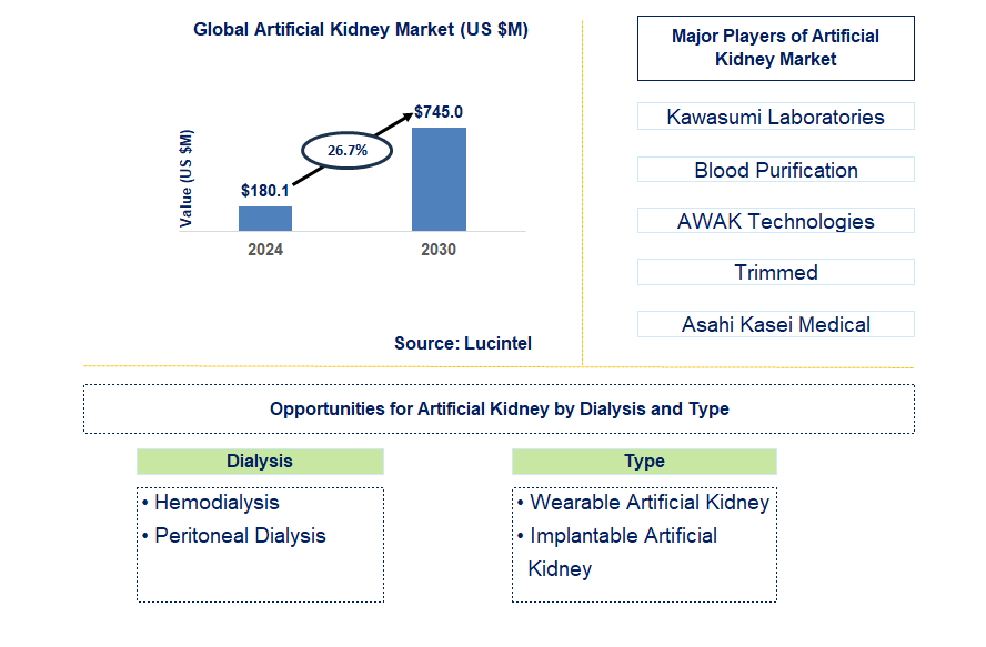 Artificial Kidney Trends and Forecast