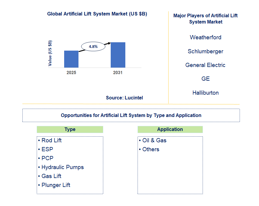 Artificial Lift System Market Trends and Forecast