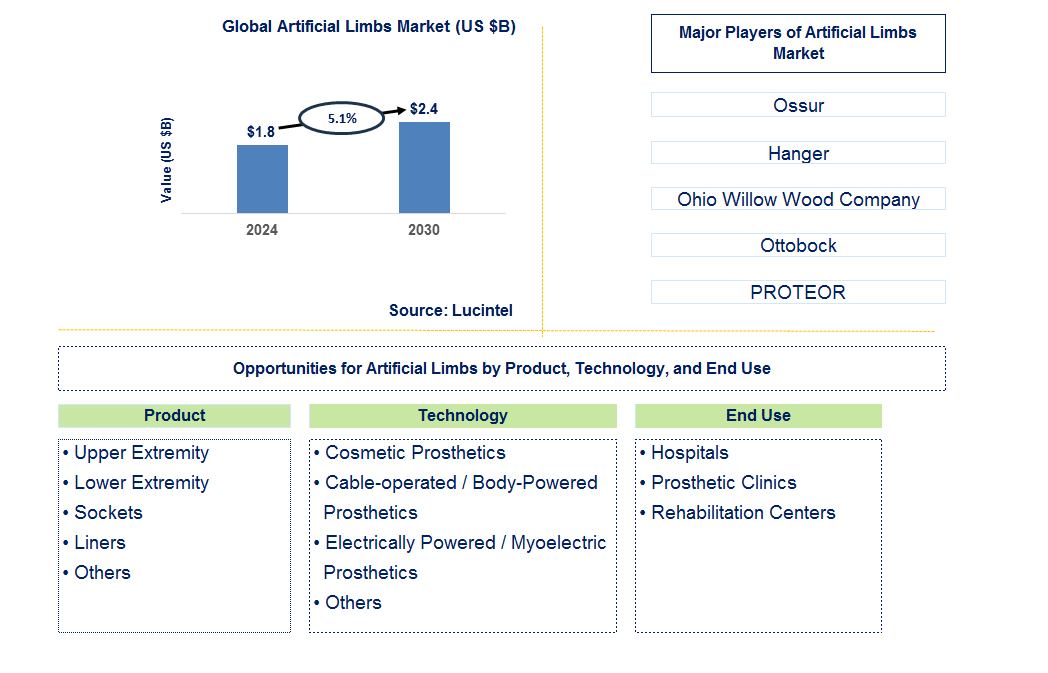 Artificial Limbs Trends and Forecast