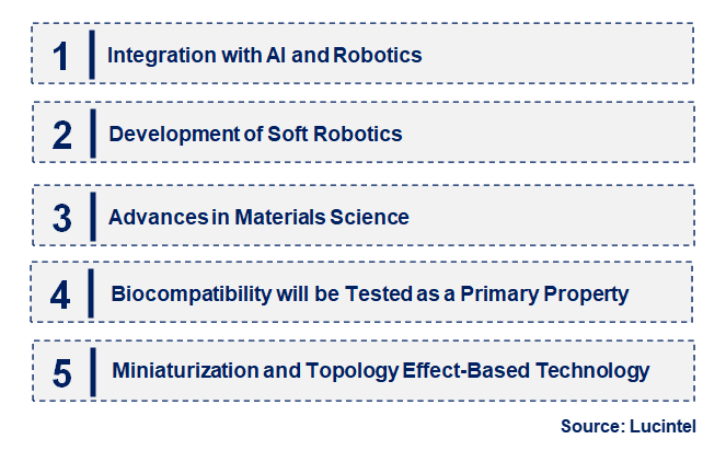 Emerging Trends in the Artificial Muscle Market