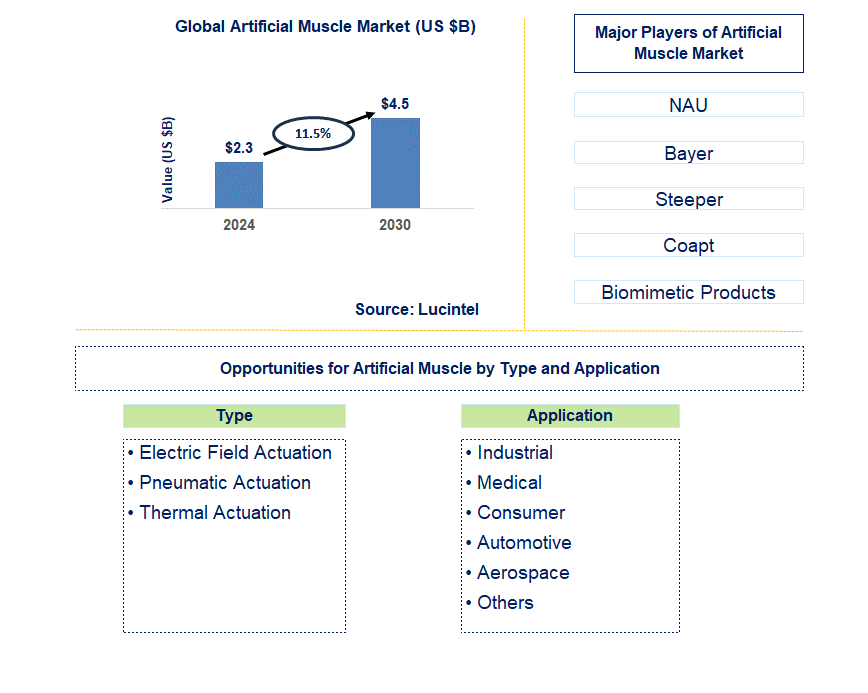 Artificial Muscle Trends and Forecast