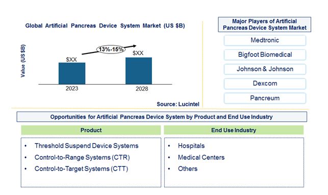 Artificial Pancreas Device System Market by Product, and End Use Industry