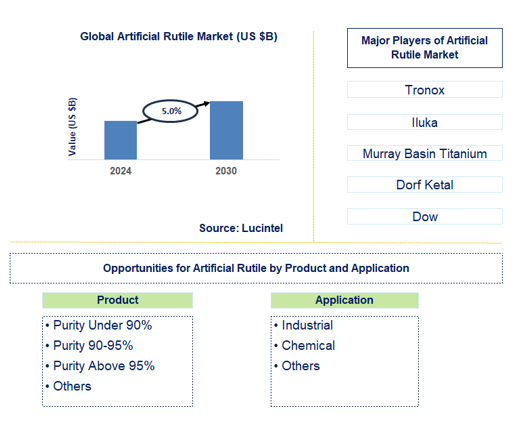 Artificial Rutile Trends and Forecast