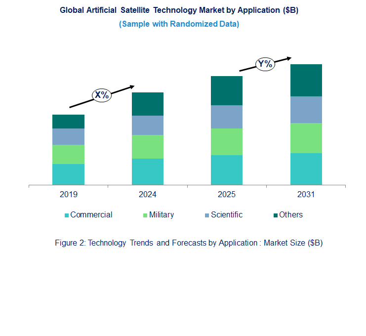 Artificial Satellite Market Trend and Forecast by Application [Value from 2019 to 2031]: