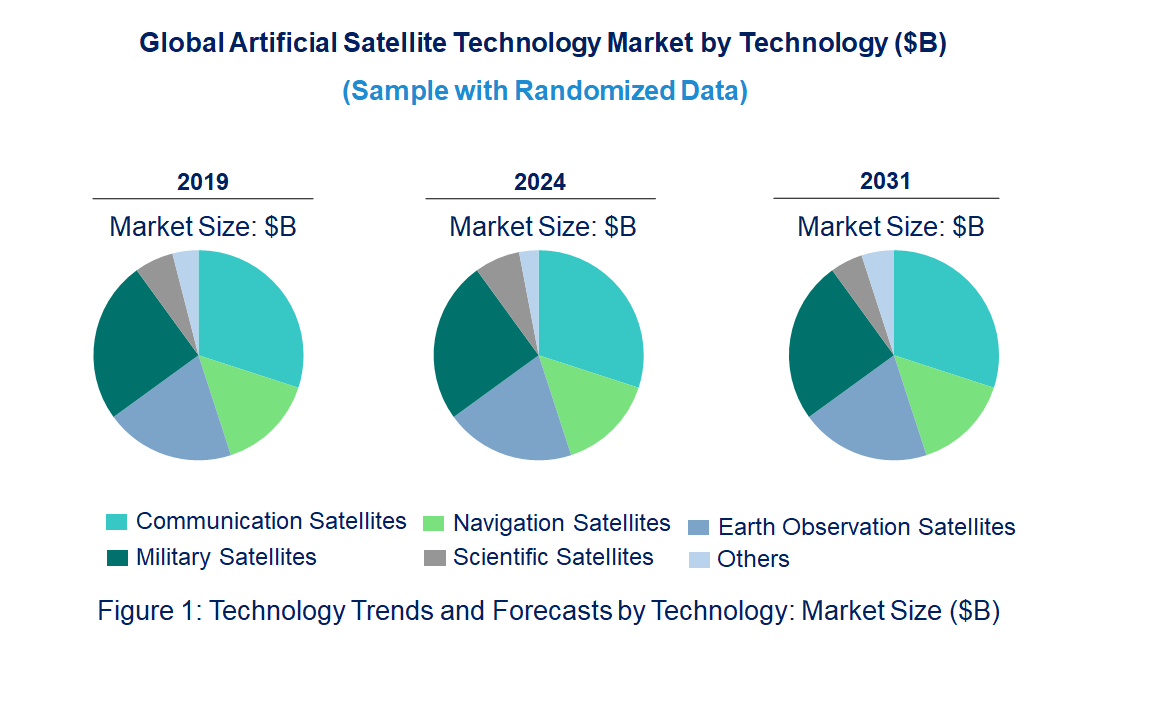 Artificial Satellite Market by Technology Artificial Satellite Market by Technology