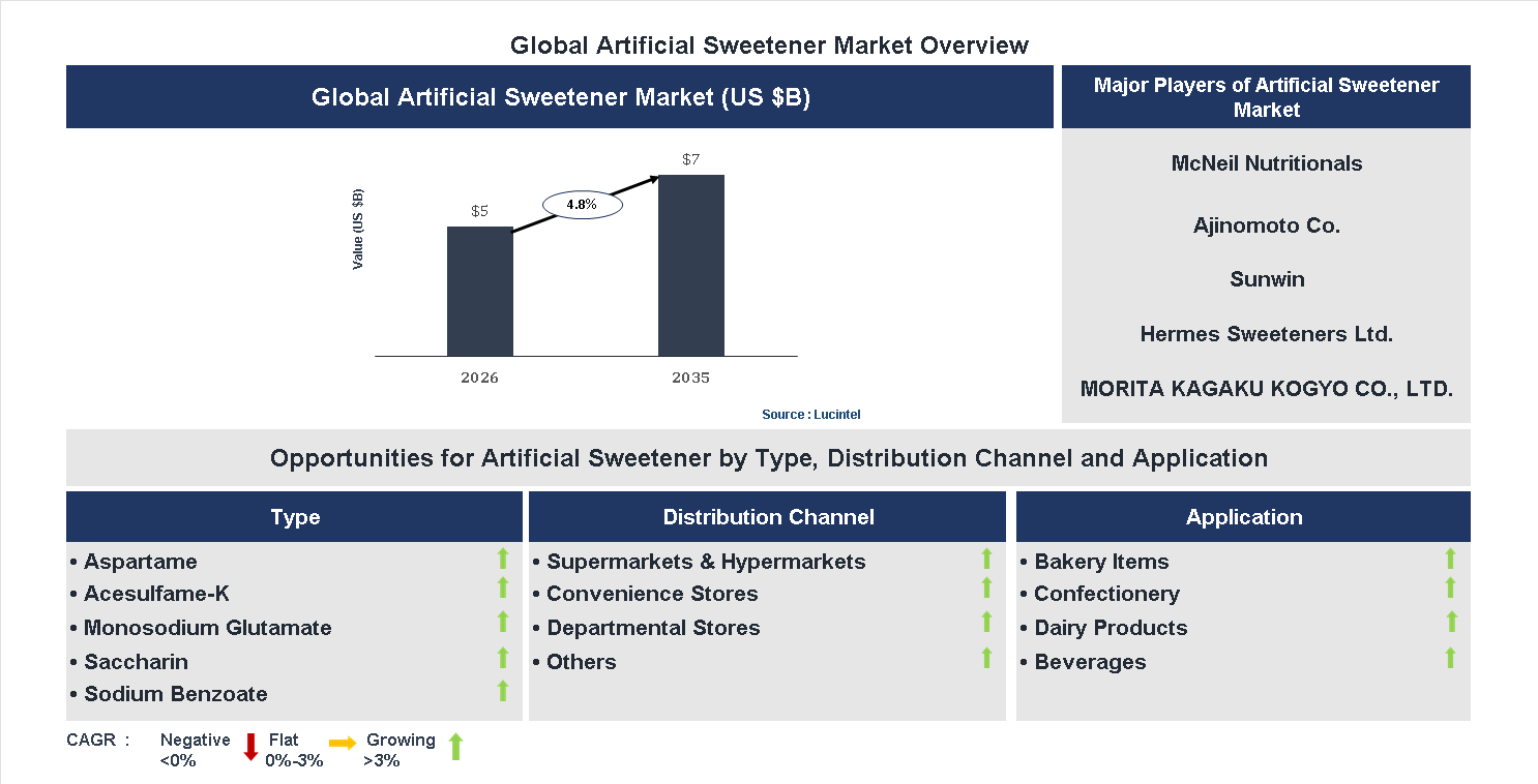 Artificial Sweetener Market Trends and Forecast