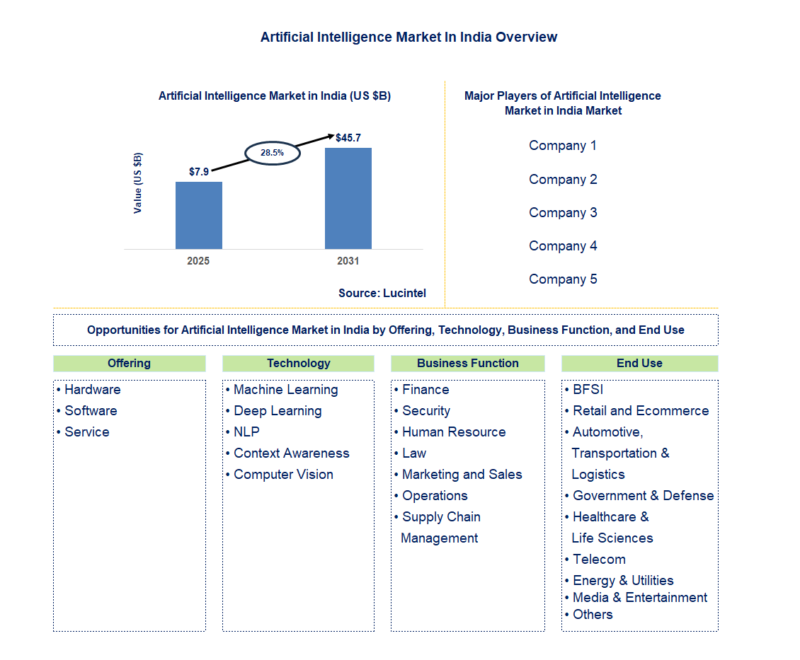 Artificial Intelligence Market In India Trends and Forecast