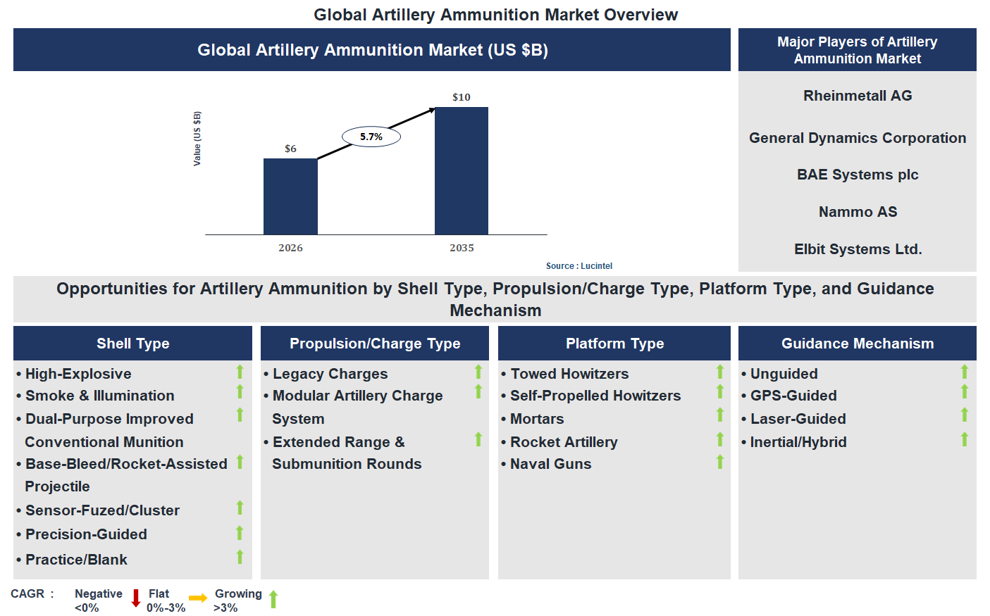 Artillery Ammunition Market Trends and Forecast