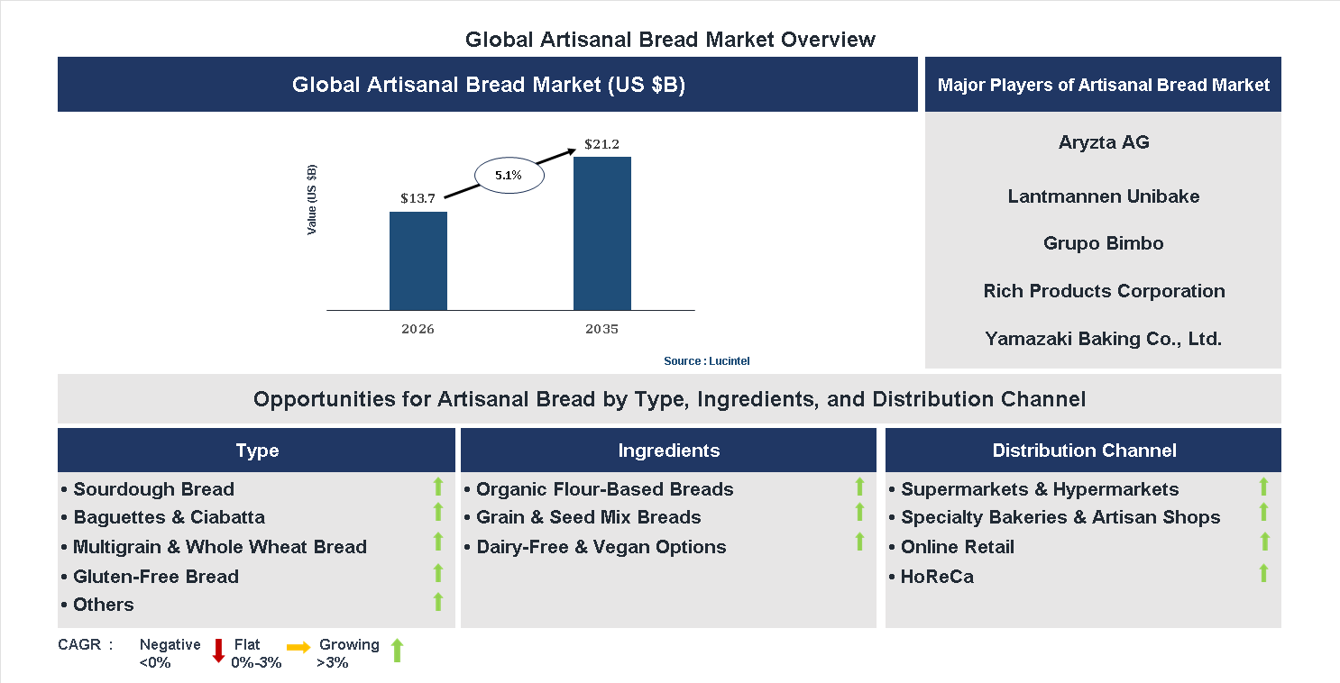 Artisanal Bread Market Trends and Forecast Artisanal Bread Market Trends and Forecast