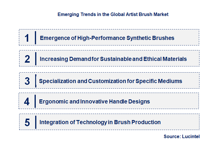 Emerging Trends in the Artist Brush Market
